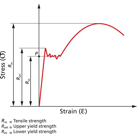 yield point tensile strength